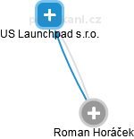 Roman Horáček - Vizualizace  propojení osoby a firem v obchodním rejstříku