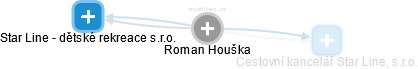  Roman H. - Vizualizace  propojení osoby a firem v obchodním rejstříku