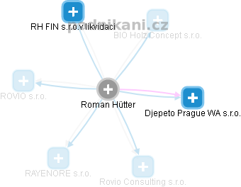 Roman Hütter - Vizualizace  propojení osoby a firem v obchodním rejstříku