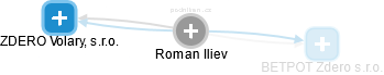 Roman Iliev - Vizualizace  propojení osoby a firem v obchodním rejstříku