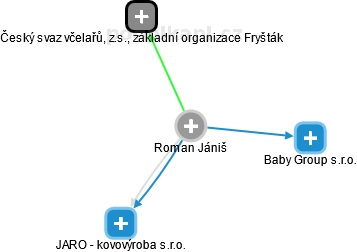 Roman Jániš - Vizualizace  propojení osoby a firem v obchodním rejstříku