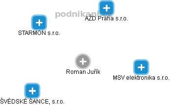 Roman Juřík - Vizualizace  propojení osoby a firem v obchodním rejstříku