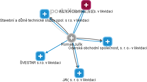 Roman Juřik - Vizualizace  propojení osoby a firem v obchodním rejstříku