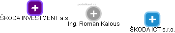  Roman K. - Vizualizace  propojení osoby a firem v obchodním rejstříku