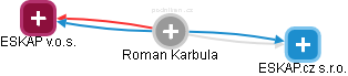 Roman Karbula - Vizualizace  propojení osoby a firem v obchodním rejstříku