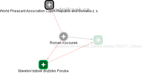 Roman Kocourek - Vizualizace  propojení osoby a firem v obchodním rejstříku