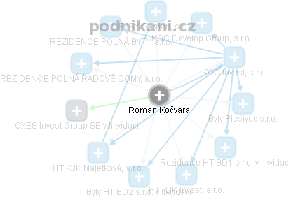 Roman Kočvara - Vizualizace  propojení osoby a firem v obchodním rejstříku