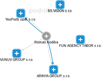 Roman Koděra - Vizualizace  propojení osoby a firem v obchodním rejstříku