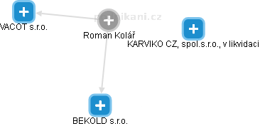 Roman Kolář - Vizualizace  propojení osoby a firem v obchodním rejstříku
