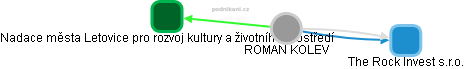 ROMAN KOLEV - Vizualizace  propojení osoby a firem v obchodním rejstříku