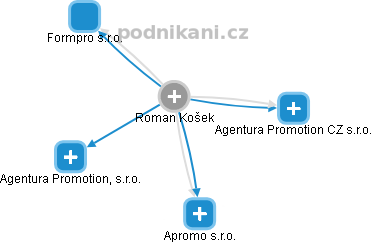 Roman Košek - Vizualizace  propojení osoby a firem v obchodním rejstříku