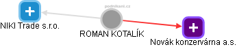 ROMAN KOTALÍK - Vizualizace  propojení osoby a firem v obchodním rejstříku