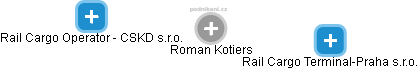 Roman Kotiers - Vizualizace  propojení osoby a firem v obchodním rejstříku