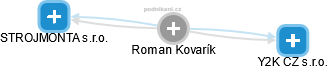 Roman Kovarík - Vizualizace  propojení osoby a firem v obchodním rejstříku