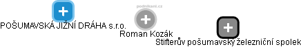 Roman Kozák - Vizualizace  propojení osoby a firem v obchodním rejstříku