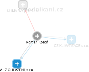 Roman Kozoň - Vizualizace  propojení osoby a firem v obchodním rejstříku