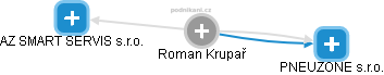Roman Krupař - Vizualizace  propojení osoby a firem v obchodním rejstříku