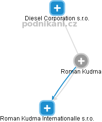 Roman Kudrna - Vizualizace  propojení osoby a firem v obchodním rejstříku