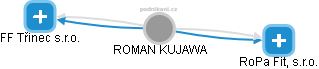 ROMAN KUJAWA - Vizualizace  propojení osoby a firem v obchodním rejstříku