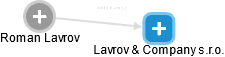 Roman Lavrov - Vizualizace  propojení osoby a firem v obchodním rejstříku