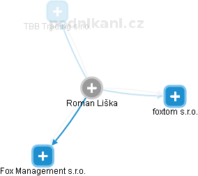  Roman L. - Vizualizace  propojení osoby a firem v obchodním rejstříku