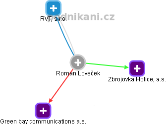 Roman Loveček - Vizualizace  propojení osoby a firem v obchodním rejstříku
