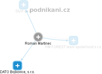 Roman Martinec - Vizualizace  propojení osoby a firem v obchodním rejstříku