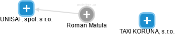 Roman Matula - Vizualizace  propojení osoby a firem v obchodním rejstříku