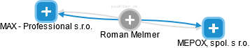 Roman Melmer - Vizualizace  propojení osoby a firem v obchodním rejstříku