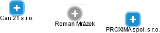 Roman Mrázek - Vizualizace  propojení osoby a firem v obchodním rejstříku