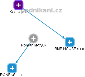 Roman Mytryuk - Vizualizace  propojení osoby a firem v obchodním rejstříku