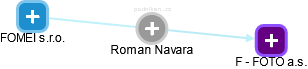 Roman Navara - Vizualizace  propojení osoby a firem v obchodním rejstříku