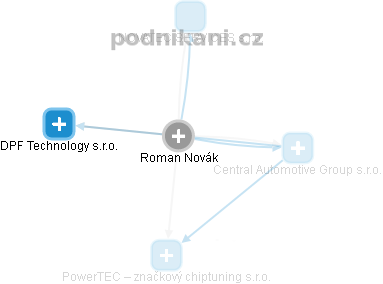  Roman N. - Vizualizace  propojení osoby a firem v obchodním rejstříku