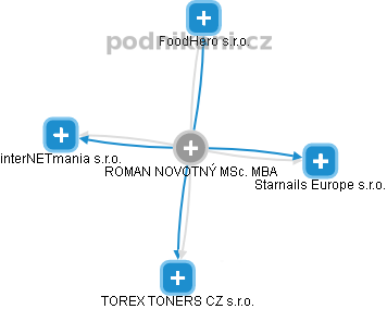 ROMAN NOVOTNÝ - Vizualizace  propojení osoby a firem v obchodním rejstříku