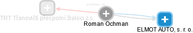 Roman Ochman - Vizualizace  propojení osoby a firem v obchodním rejstříku