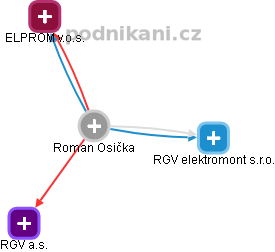 Roman Osička - Vizualizace  propojení osoby a firem v obchodním rejstříku