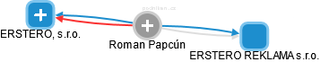 Roman Papcún - Vizualizace  propojení osoby a firem v obchodním rejstříku