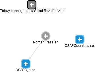 Roman Passian - Vizualizace  propojení osoby a firem v obchodním rejstříku