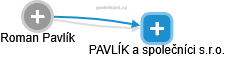  Roman Pavlík - Vizualizace  propojení osoby a firem v obchodním rejstříku