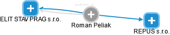 Roman Peliak - Vizualizace  propojení osoby a firem v obchodním rejstříku