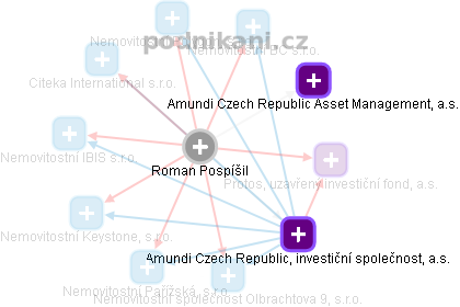 Roman Pospíšil - Vizualizace  propojení osoby a firem v obchodním rejstříku