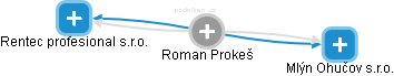 Roman Prokeš - Vizualizace  propojení osoby a firem v obchodním rejstříku