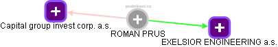 ROMAN PRUS - Vizualizace  propojení osoby a firem v obchodním rejstříku