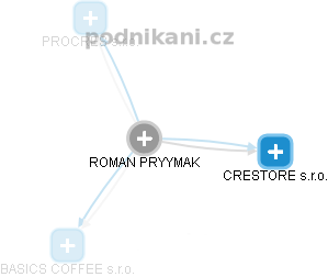 ROMAN PRYYMAK - Vizualizace  propojení osoby a firem v obchodním rejstříku