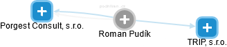 Roman Pudík - Vizualizace  propojení osoby a firem v obchodním rejstříku