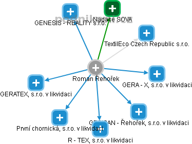 Roman Řehořek - Vizualizace  propojení osoby a firem v obchodním rejstříku