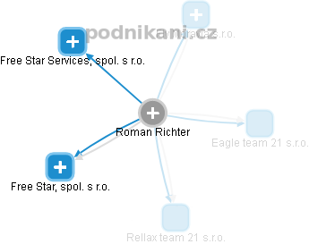 Roman Richter - Vizualizace  propojení osoby a firem v obchodním rejstříku