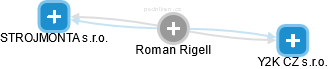 Roman Rigell - Vizualizace  propojení osoby a firem v obchodním rejstříku