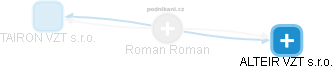 Roman Roman - Vizualizace  propojení osoby a firem v obchodním rejstříku