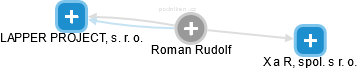 Roman Rudolf - Vizualizace  propojení osoby a firem v obchodním rejstříku